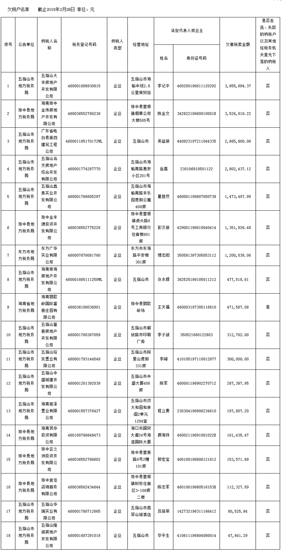 2015年3月海南曝光18家欠稅企業 房地產公司超半數_新聞_南海網.png